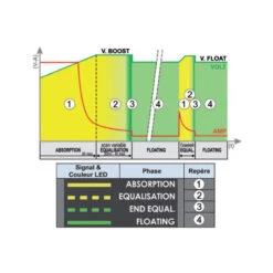 DOLPHIN Chargeur Premium 12V/40A -Plastimo Magasin dolphin chargeur premium 12v 40a 2
