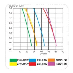 NUOVA RADE Pompe De Cale 38 à 75 L/min -Plastimo Magasin nuova rade pompe de cale 12v 2