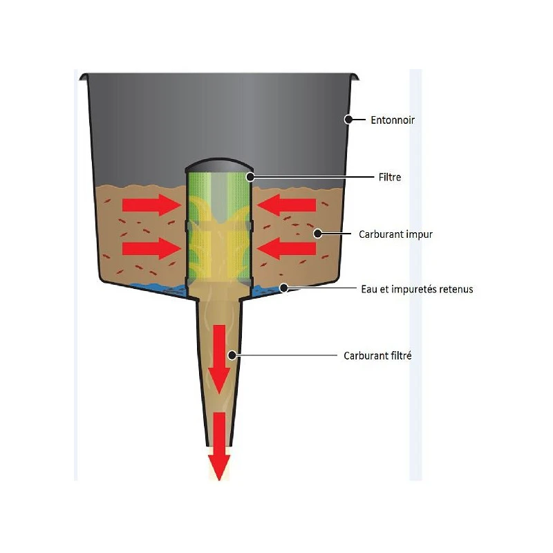 PLASTIMO Entonnoir Avec Filtre Séparateur 4 PLASTIMO Entonnoir Avec Filtre Séparateur – Image 2